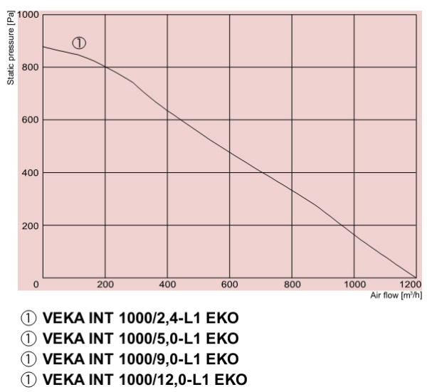 Приточно-вытяжная установка Salda VEKA INT 1000/9,0-L1 EKO