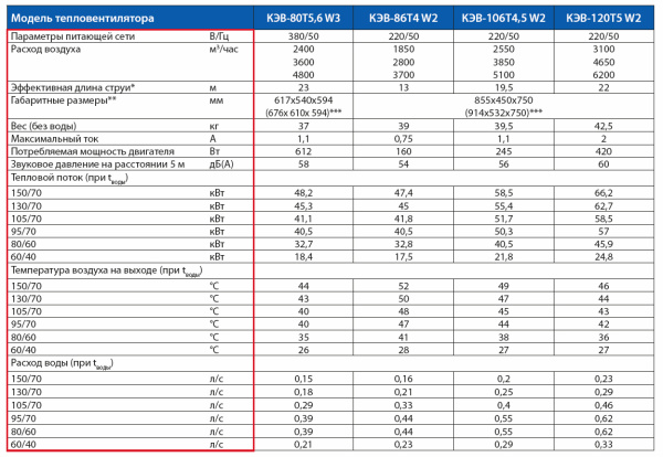 Тепловая пушка Тепломаш КЭВ-106Т4,5W2 водяная