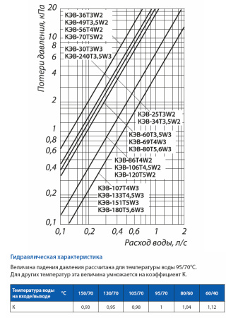 Тепловая пушка Тепломаш КЭВ-151Т5W3 водяная