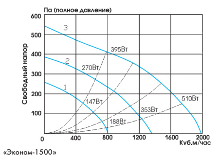 Приточная вентиляционная установка GlobalVent Эконом-1500