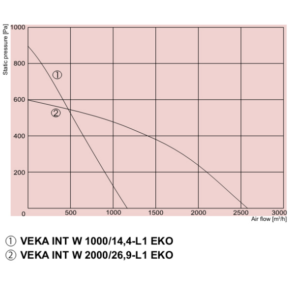 Приточно-вытяжная установка Salda VEKA INT W 1000/14,4-L1 EKO