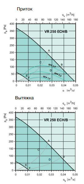 Приточно-вытяжная установка Systemair VR-250 ECH/B