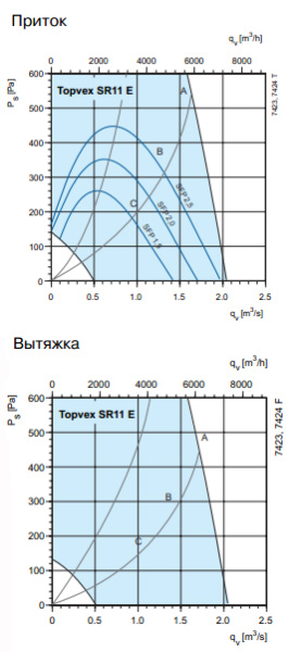 Приточная установка Systemair Torvex SR11 E