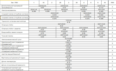 Напольно-потолочный фанкойл 4-4,9 кВт Daikin FWV06DFV
