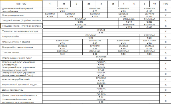 Напольно-потолочный фанкойл 1-1,9 кВт Daikin FWV01DTN