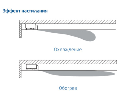 Кассетный однопоточный фанкойл Systemair SFK-03-3