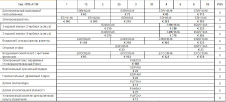 Напольно-потолочный фанкойл 10-10,9 кВт Daikin FWS08ATV