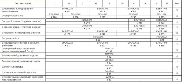 Напольно-потолочный фанкойл 10-10,9 кВт Daikin FWS08AFV