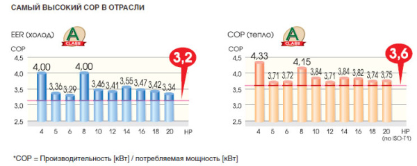 Наружный блок VRF системы Mitsubishi Heavy FDC1360KXRE6
