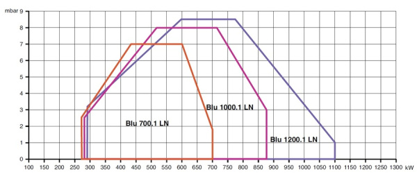 Газовая горелка Ecoflam BLU 1200.1 PAB LN