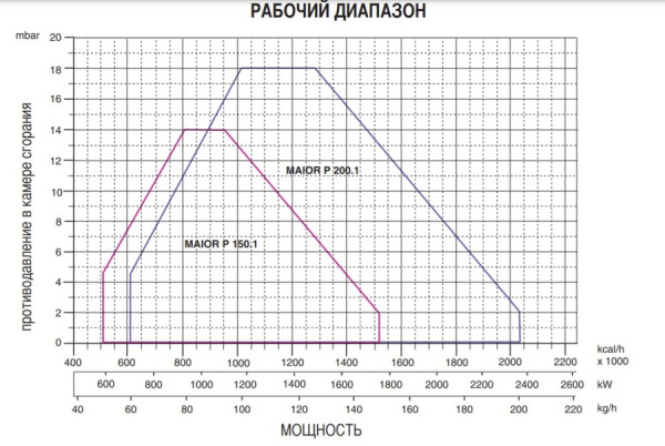 Дизельная горелка Ecoflam MAIOR P 150.1 PR