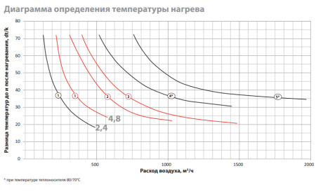 Приточная вентиляционная установка Rosenberg CompactAir 356 WW