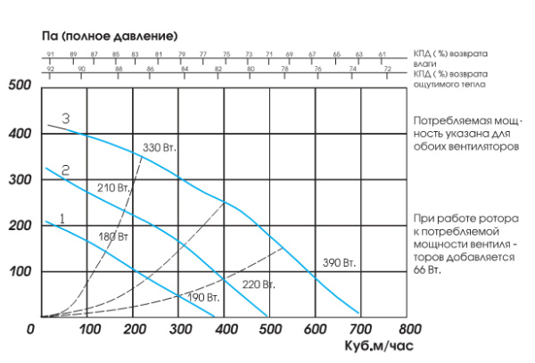 Приточно-вытяжная установка GlobalVent Климат-РМ 600
