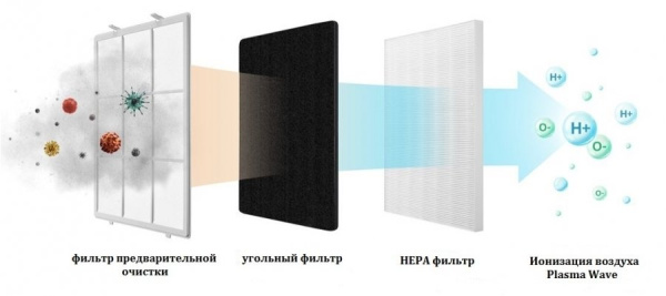 Очиститель воздуха со сменными фильтрами Winix 2020 EU