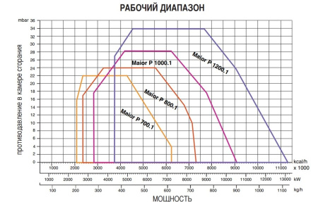 Дизельная горелка Ecoflam MAIOR P 1200.1 PR