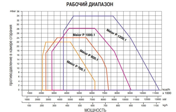 Дизельная горелка Ecoflam MAIOR P 1000.1 PR