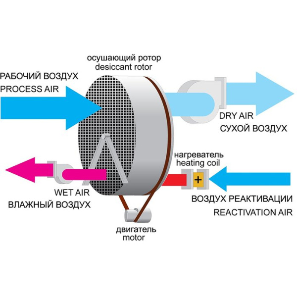 Промышленный осушитель воздуха DanVex AD-1000