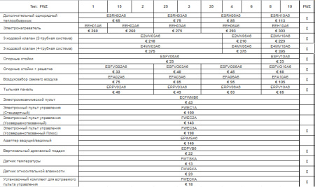 Напольно-потолочный фанкойл 6-6,9 кВт Daikin FWZ06AFN