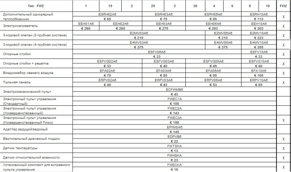 Напольно-потолочный фанкойл 2-2,9 кВт Daikin FWZ02ATN