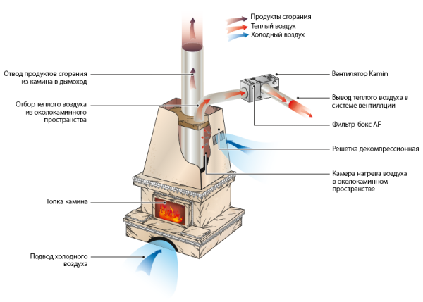 Каминный вентилятор Blauberg Kamin-ER 140