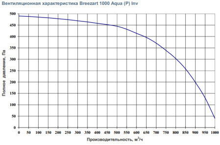 Приточная вентиляционная установка Breezart 1000 Aqua