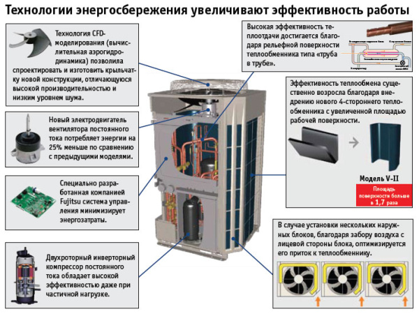 Наружный блок VRF системы Fujitsu AJY432LALH