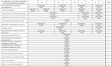Напольно-потолочный фанкойл 1-1,9 кВт Daikin FWM01DTN