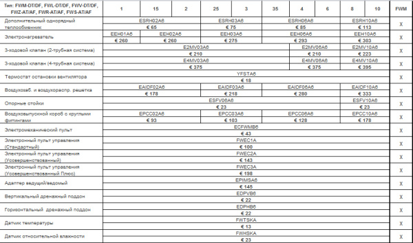 Напольно-потолочный фанкойл 1-1,9 кВт Daikin FWM01DTN