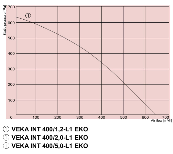 Приточно-вытяжная установка Salda VEKA INT 400/2,0-L1 EKO