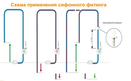 Противосифонный фитинг Kernick