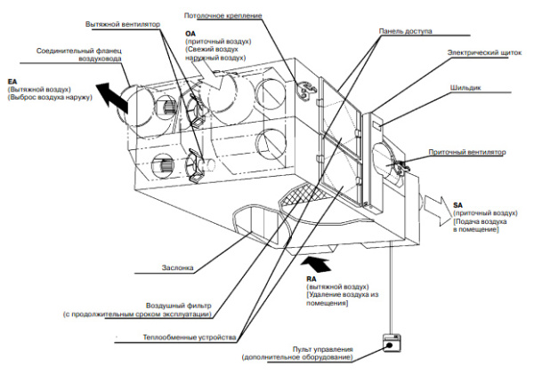 Приточно-вытяжная установка Daikin VAM1500F
