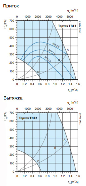 Приточная установка Systemair Torvex TR12