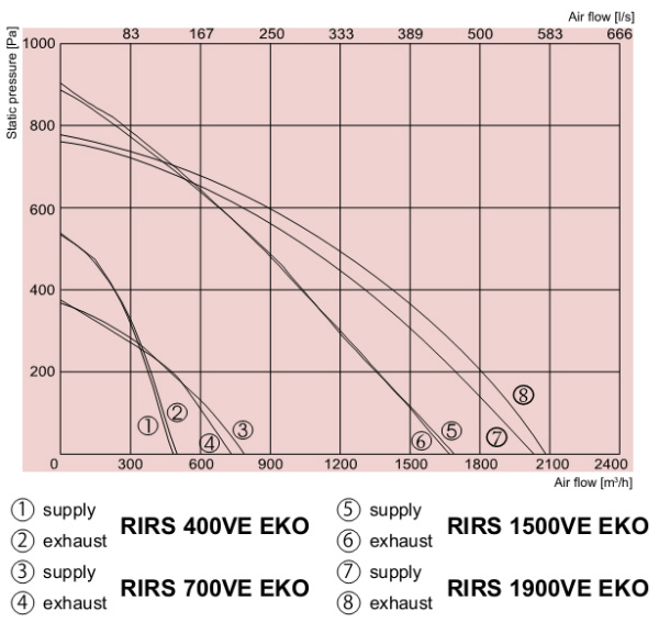 Приточно-вытяжная установка Salda RIRS 300VE EKO