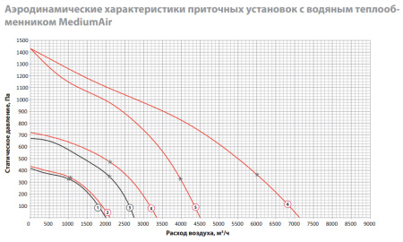 Приточная вентиляционная установка Rosenberg MediumAir 7000/3-W