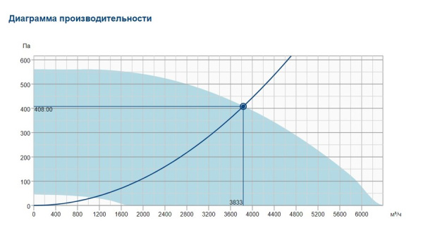 Крышный вентилятор Systemair DVC 560-P (3Ph/400V) GEN3