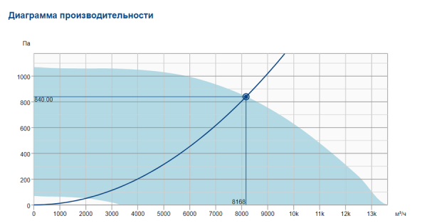 Крышный вентилятор Systemair DVC 630-P (3Ph/400V) GEN3