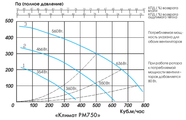 Приточно-вытяжная установка GlobalVent Климат-РМ 750