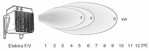 Тепловая пушка Frico ELF933