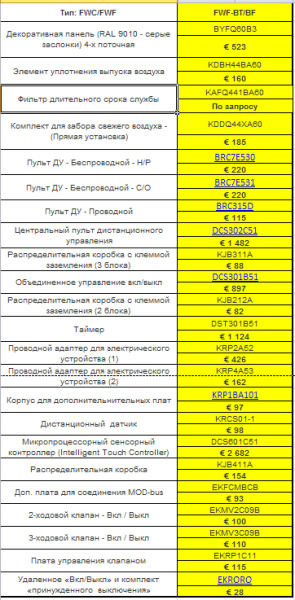 Кассетный фанкойл 4-4,9 кВт Daikin FWF05BF