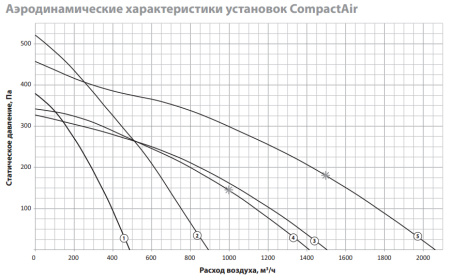 Приточная вентиляционная установка Rosenberg CompactAir 356 WW
