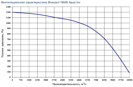 Приточная вентиляционная установка Breezart 10000 Aqua