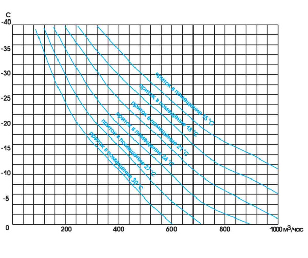 Приточно-вытяжная установка GlobalVent Climate-035 (вертикальная, каркасно-панельная, рекупе
