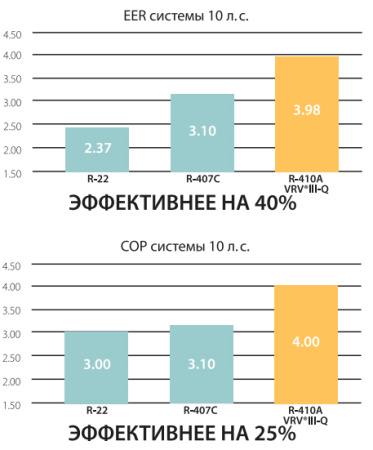 Наружный блок VRV системы Daikin RQYQ140P
