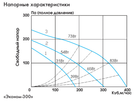 Приточная вентиляционная установка GlobalVent Эконом-300