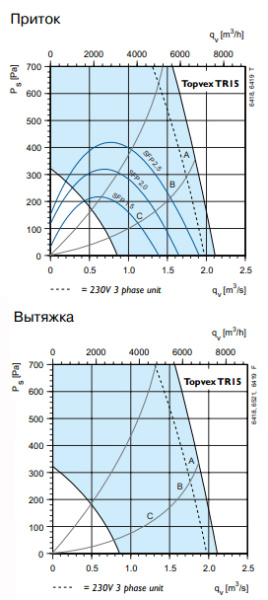 Приточная установка Systemair Torvex TR15