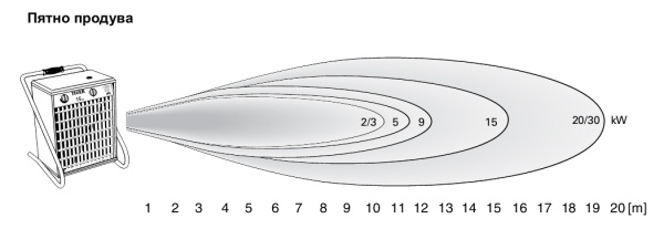 Тепловая пушка Frico P93