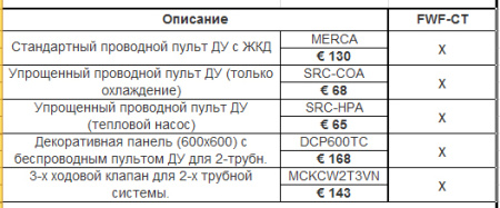 Кассетный фанкойл 2-2,9 кВт Daikin FWF02CT