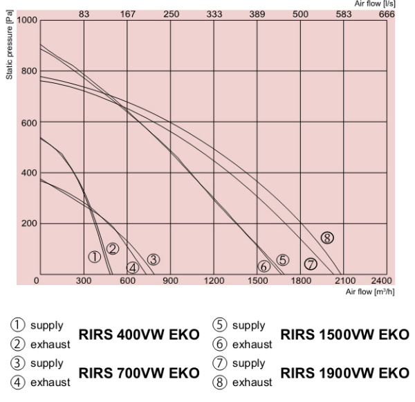 Приточно-вытяжная установка Salda RIRS 400VW EKO