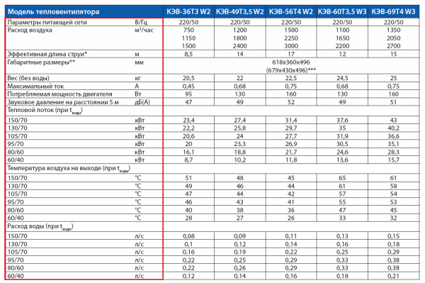 Тепловая пушка Тепломаш КЭВ-69Т4W3 водяная