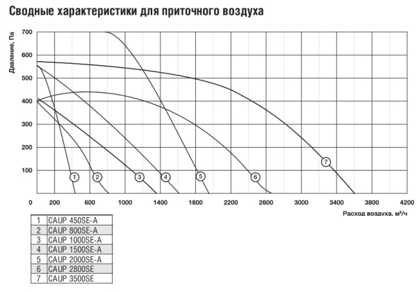 Приточная вентиляционная установка Shuft UniMAX-P 1500SE-A
